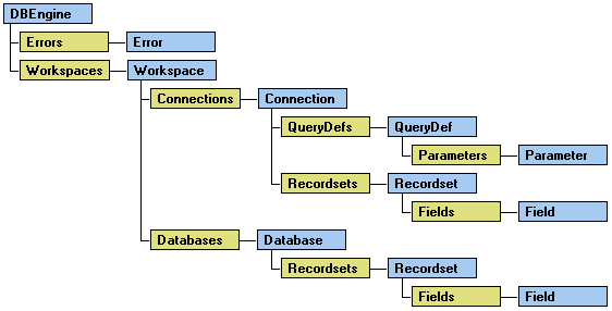 Объектная модель DAO (ODBCDirect)