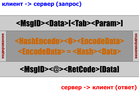 Схема пакетов данных